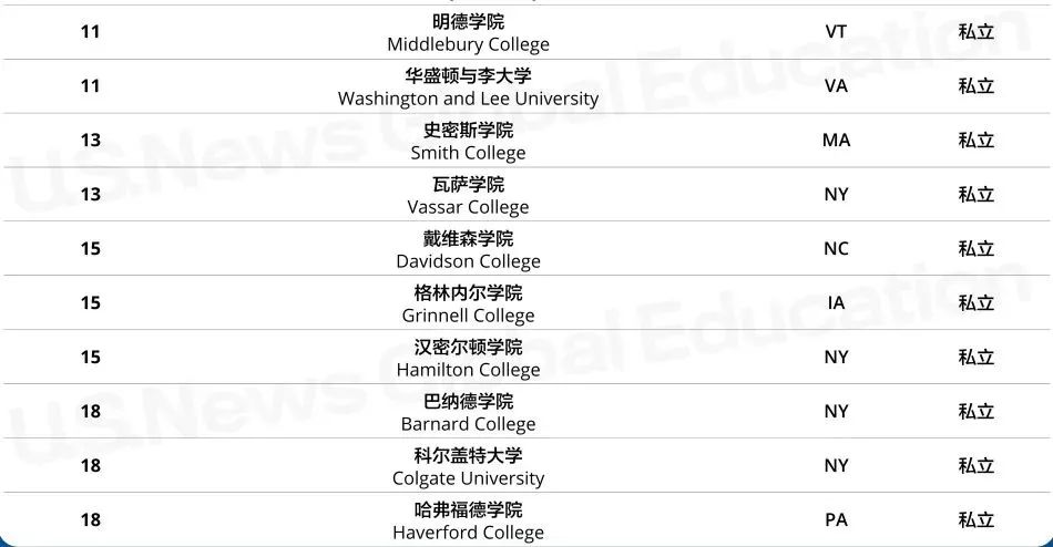 你了解美国文理学院吗？附2023USNews全美最佳文理学院排名  第8张