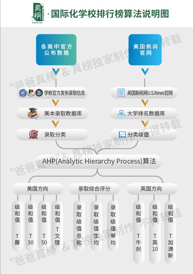 2022中国百强高中海外大学升学榜 - 深国交英方向排名第1 整体排名第6  数据 排名 第10张