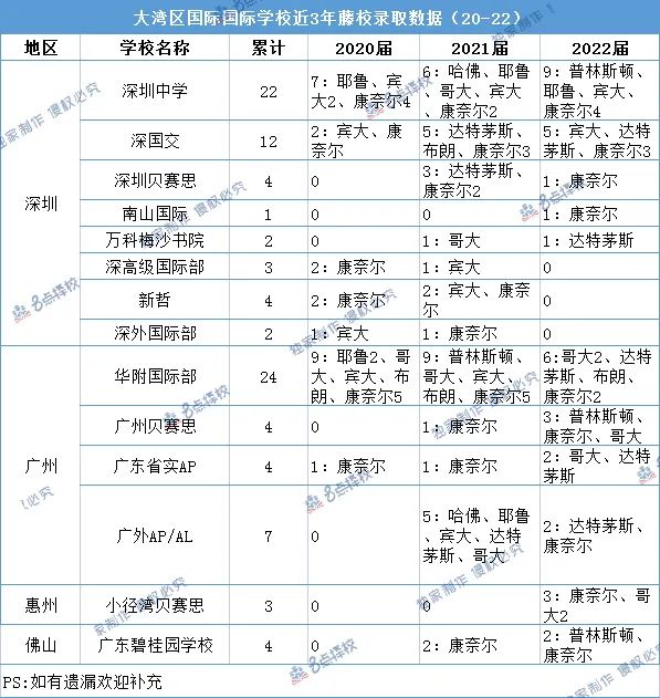 大湾区国际学校的藤校近3年录取数据 华附HFI美国爬藤最厉害  数据 备考国交 第1张