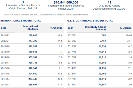 中国留美学生近30万，为美国经济贡献105亿美元  留学 费用 第12张