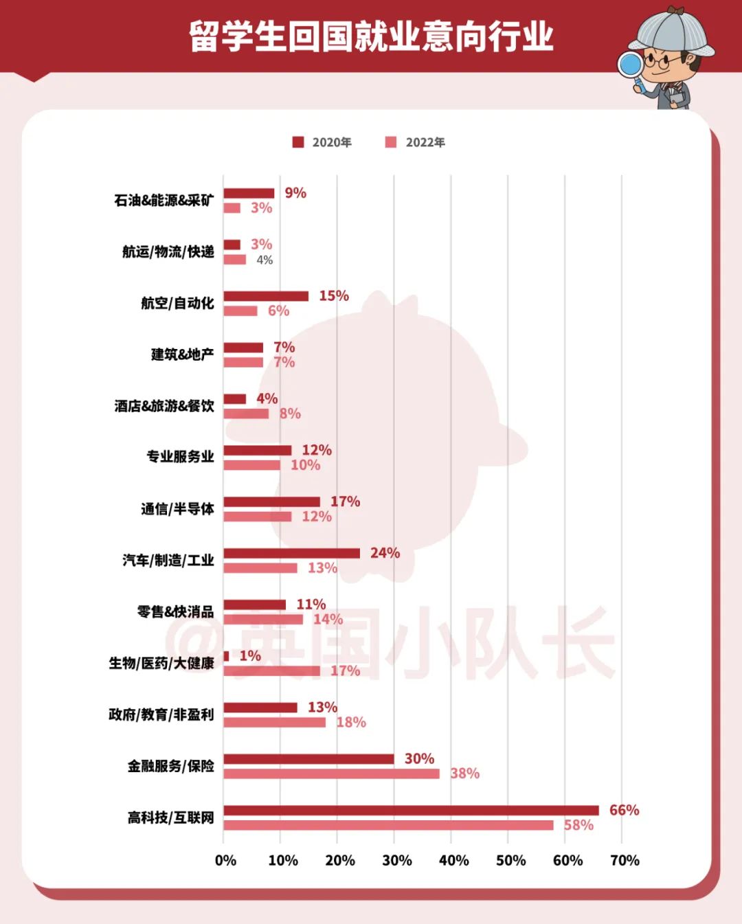 2022年中国留学生回国就业报告：58%想去互联网，哪些行业更爱海归？  数据 费用 英国留学 第8张