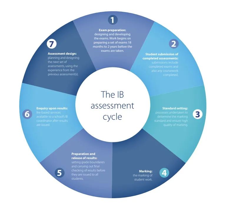 看看国际学校中AP/A-Level/IB的课程，各自的多元化评价方式  国际学校 第7张