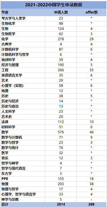 破天荒！牛津发布21-22申请季中国学生申请详细情况！  牛津大学 英国留学 数据 第2张