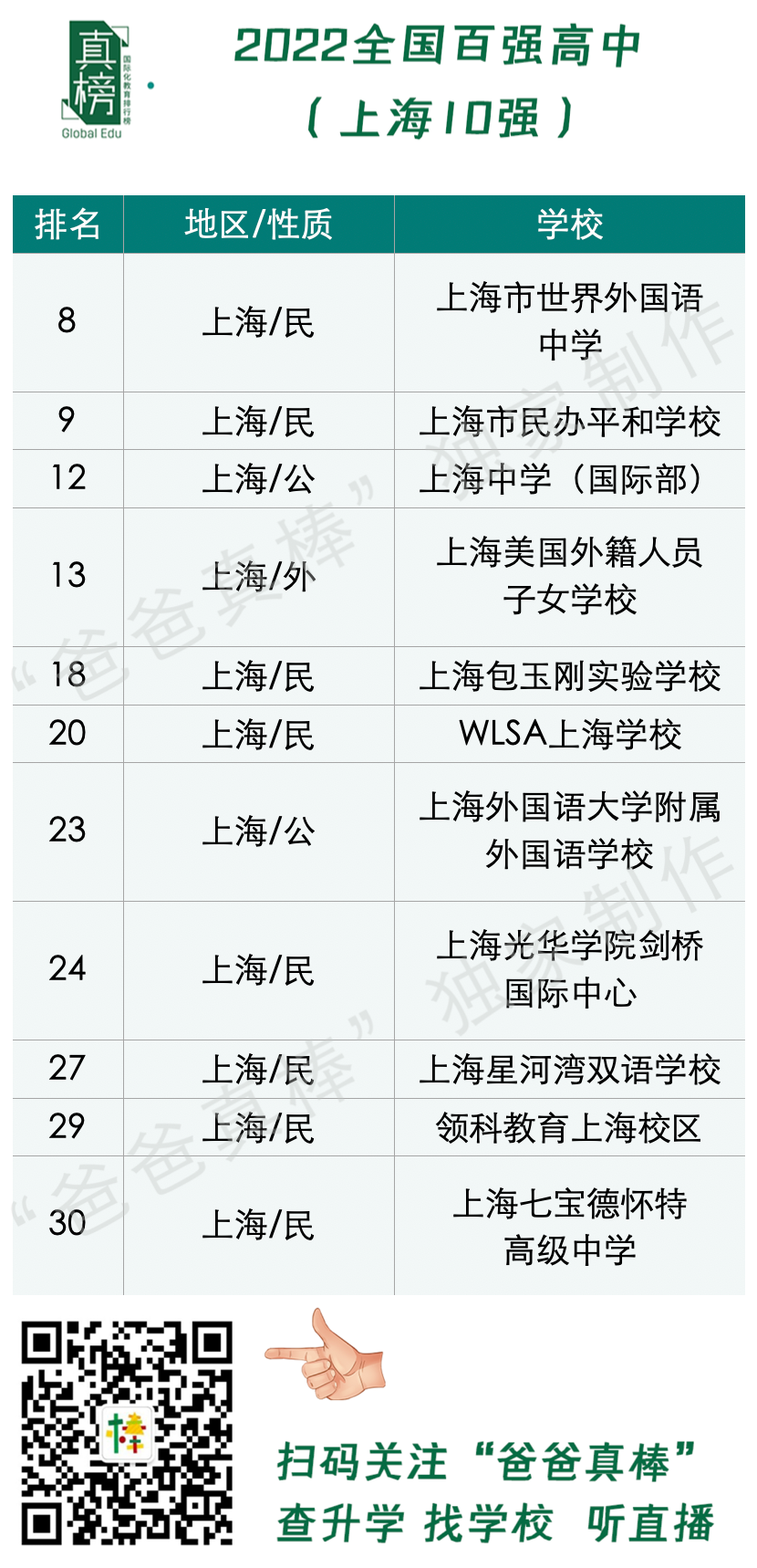 2022中国百强高中海外大学升学榜 - 深国交英方向排名第1 整体排名第6  数据 排名 第22张