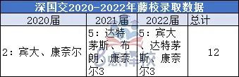 大湾区国际学校的藤校近3年录取数据 华附HFI美国爬藤最厉害  数据 备考国交 第5张