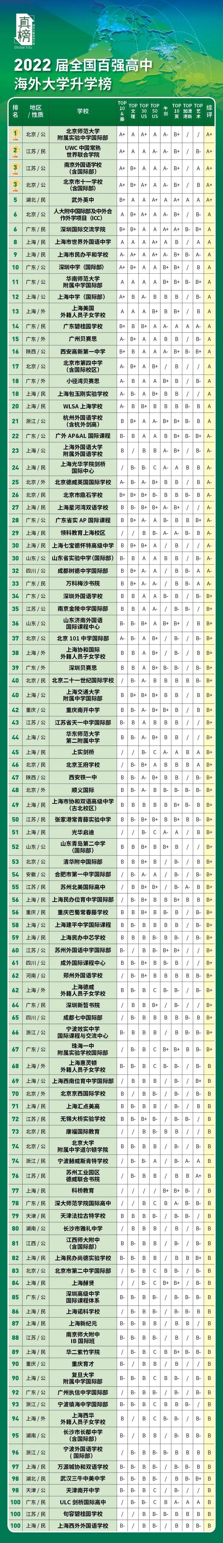 2022中国百强高中海外大学升学榜 - 深国交英方向排名第1 整体排名第6  数据 排名 第12张