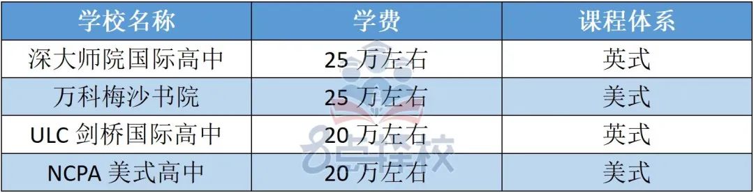 每年约有90%的考生没能考上深国交，那他们都会选择去哪里呢？  备考国交 第3张