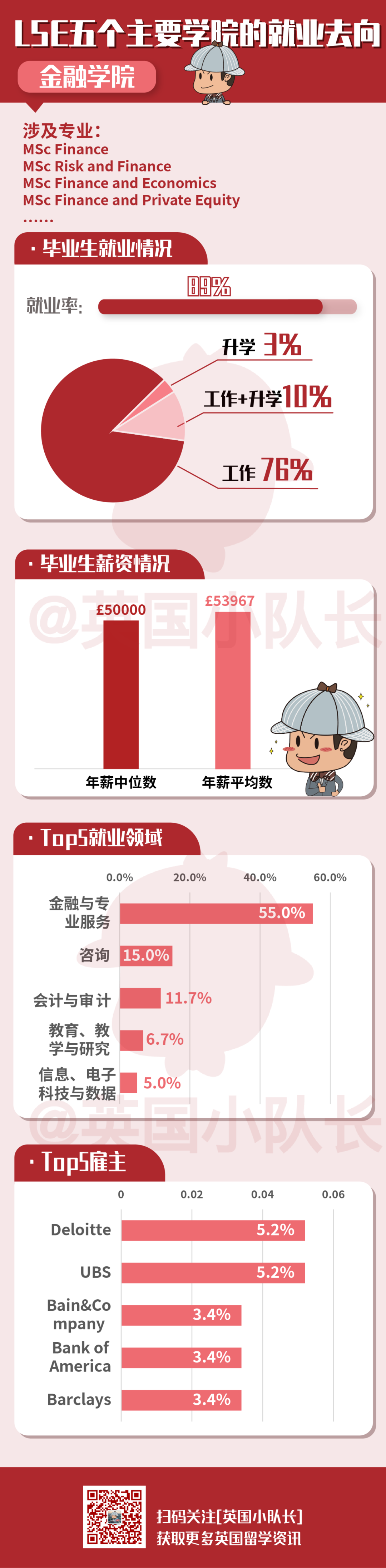 LSE的毕业生都去哪了？就业率、薪资、从业单位、雇主数据曝光！  英国留学 费用 第4张