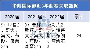 大湾区国际学校的藤校近3年录取数据 华附HFI美国爬藤最厉害  数据 备考国交 第2张