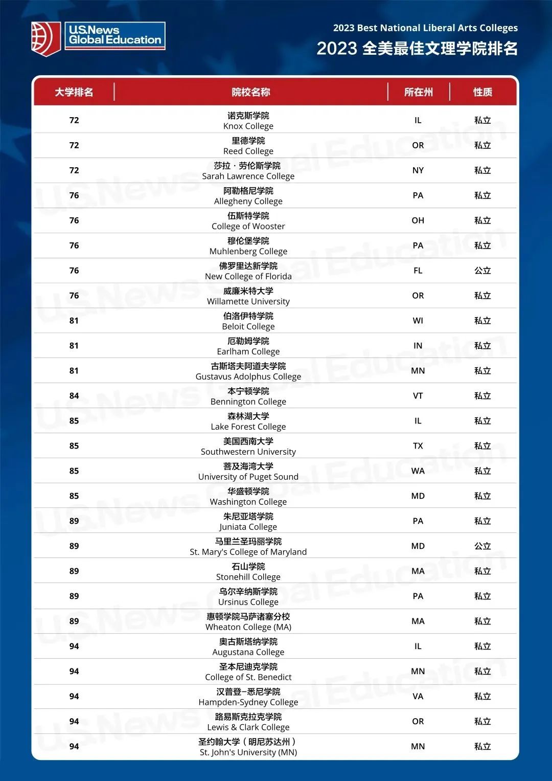 你了解美国文理学院吗？附2023USNews全美最佳文理学院排名  第15张