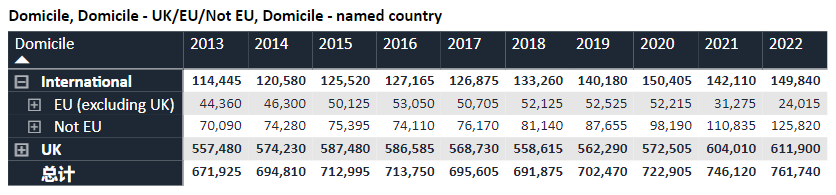 十年来最低点！UCAS发布2022年招生数据，中国学生增长9.3%  英国留学 留学 第2张