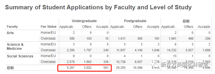 王曼爱华海量放榜！每年录取人数多少？ KCL 2022年offer率为12.5%  英国留学 第11张