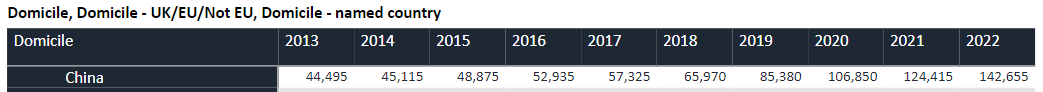 十年来最低点！UCAS发布2022年招生数据，中国学生增长9.3%  英国留学 留学 第8张