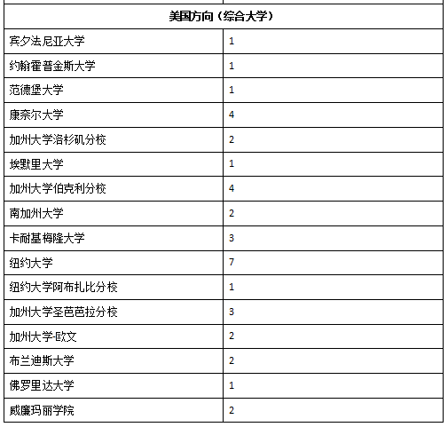 深国交2016届-2018届毕业生最终去向概况  深国交 深圳国际交流学院 数据 毕业季 大学录取 第3张