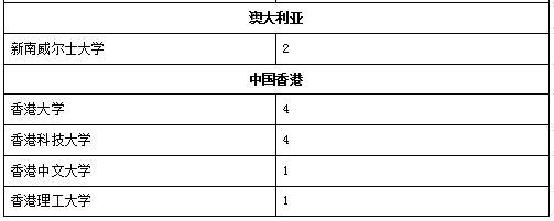 深国交2016届-2018届毕业生最终去向概况  深国交 深圳国际交流学院 数据 毕业季 大学录取 第27张