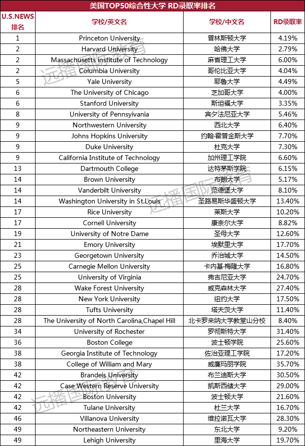 美早申结束，RD还能录取多少学生？美国TOP50大学RD录取率汇总  数据 第1张