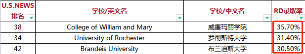 美早申结束，RD还能录取多少学生？美国TOP50大学RD录取率汇总  数据 第4张