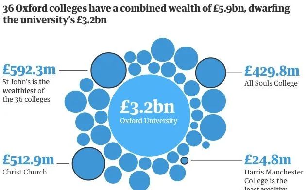 牛津剑桥到底多有钱？剑桥大学+牛津大学总资产加起来超200亿英镑！  英国留学 牛津大学 剑桥大学 费用 第2张