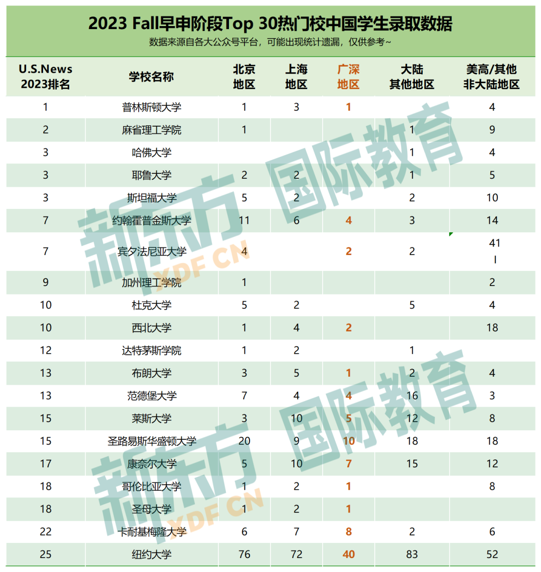 2023申请季 广深学子会更受美本TOP30院校青睐吗 附近2年早申变化表  数据 第7张