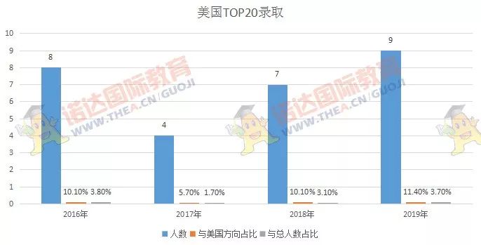 深国交2016届-2018届毕业生最终去向概况  深国交 深圳国际交流学院 数据 毕业季 大学录取 第33张