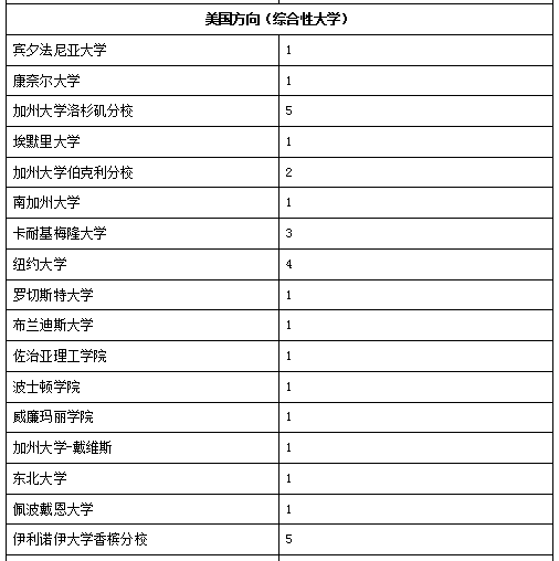 深国交2016届-2018届毕业生最终去向概况  深国交 深圳国际交流学院 数据 毕业季 大学录取 第9张