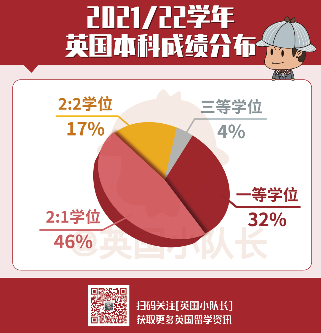 英国官方：拿到一等学位学生人数15年以来首次下降！好成绩更难拿了  英国留学 数据 第4张