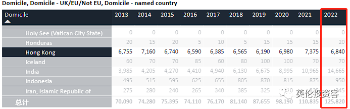 2022英国大学完整录取数据出炉！中国留学生连续5年爆发式增长  数据 英国留学 第8张