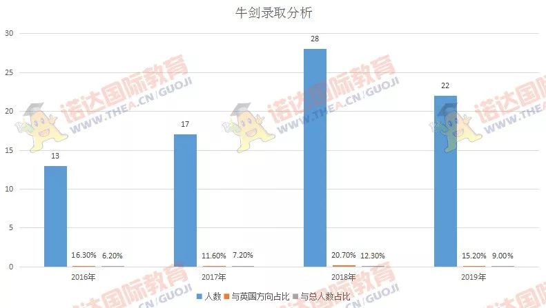 深国交2016届-2018届毕业生最终去向概况  深国交 深圳国际交流学院 数据 毕业季 大学录取 第29张