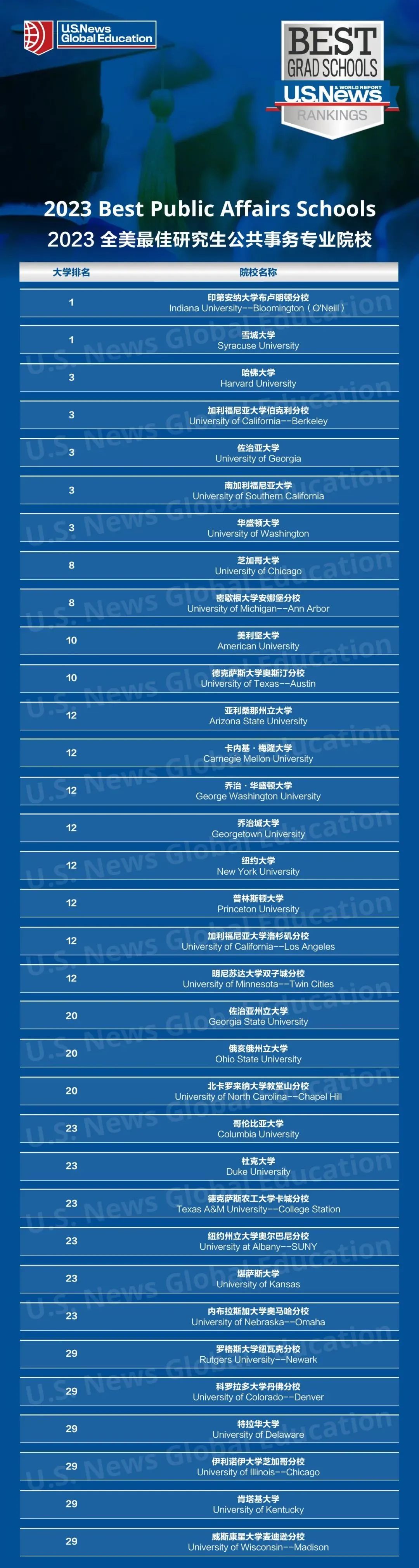 2023U.S. News全美最佳研究生院排名，计算机科学/工程学院由MIT获得  数据 第5张