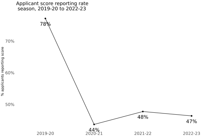 Common Application美国本科申请平台：超10万国际生逐梦23申请季  数据 第8张