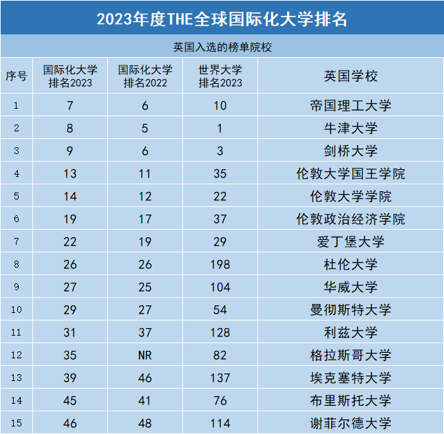 2023泰晤士THE排名：帝国理工力压牛剑！港中文竟不如港理工？  数据 排名 ​THE世界大学排名 第3张