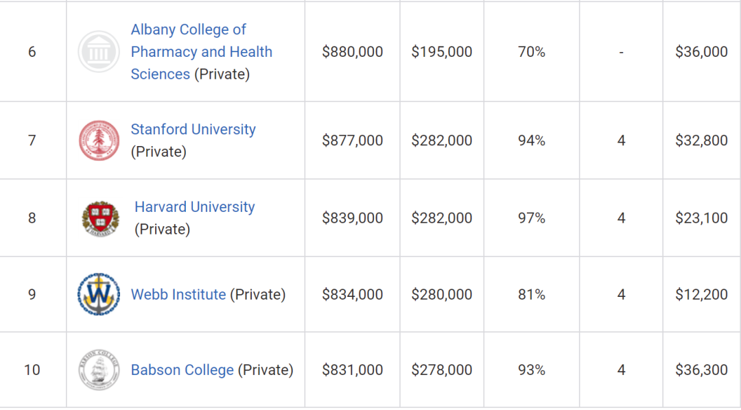 在美国，哪些人读藤校的性价比最高？因藤校高回报率背后是这个因素  数据 费用 第11张
