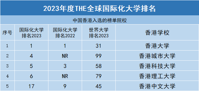 2023泰晤士THE排名：帝国理工力压牛剑！港中文竟不如港理工？  数据 排名 ​THE世界大学排名 第2张