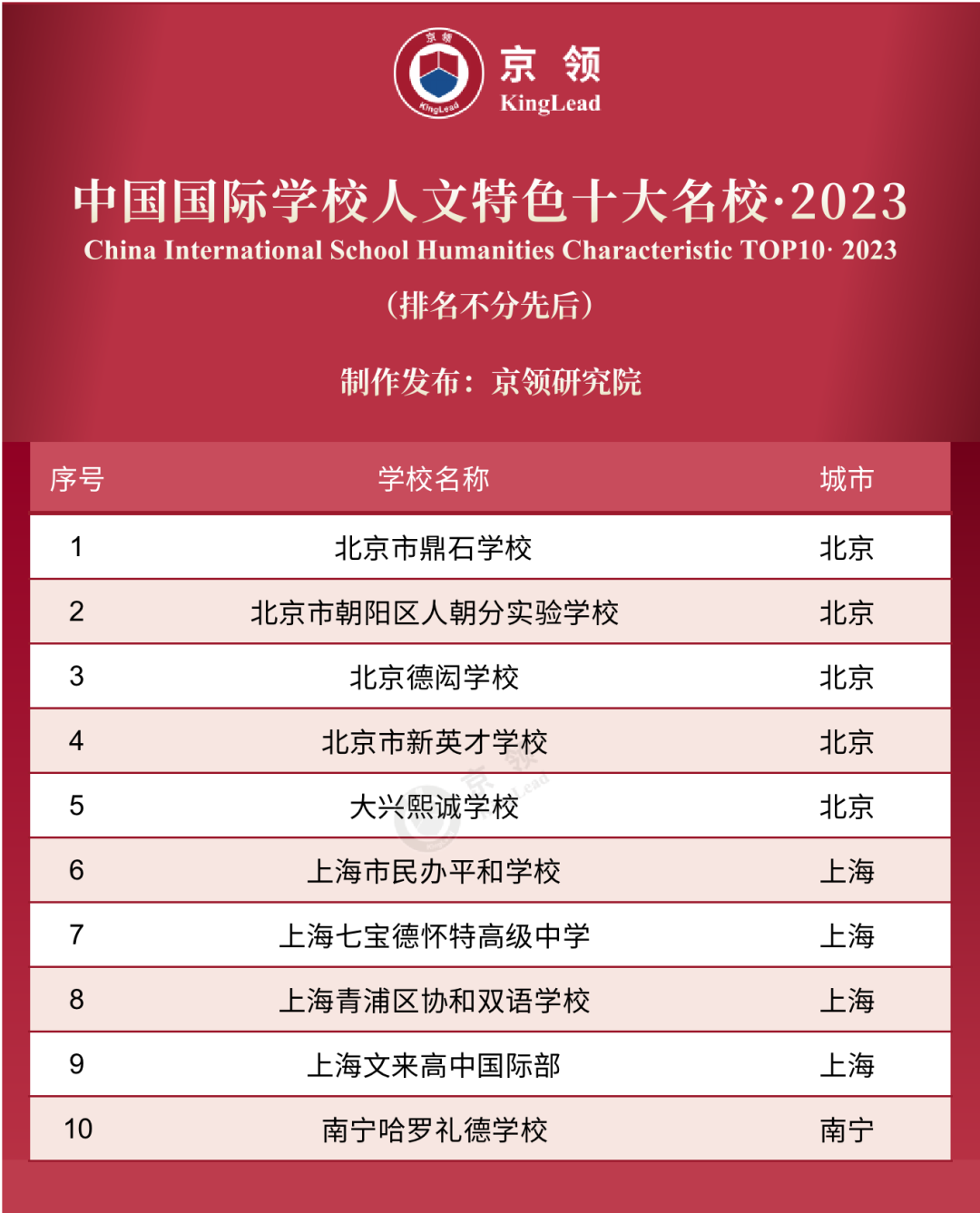 京领2023中国国际学校特色榜发布 英美方向国际学校哪家强  数据 第6张