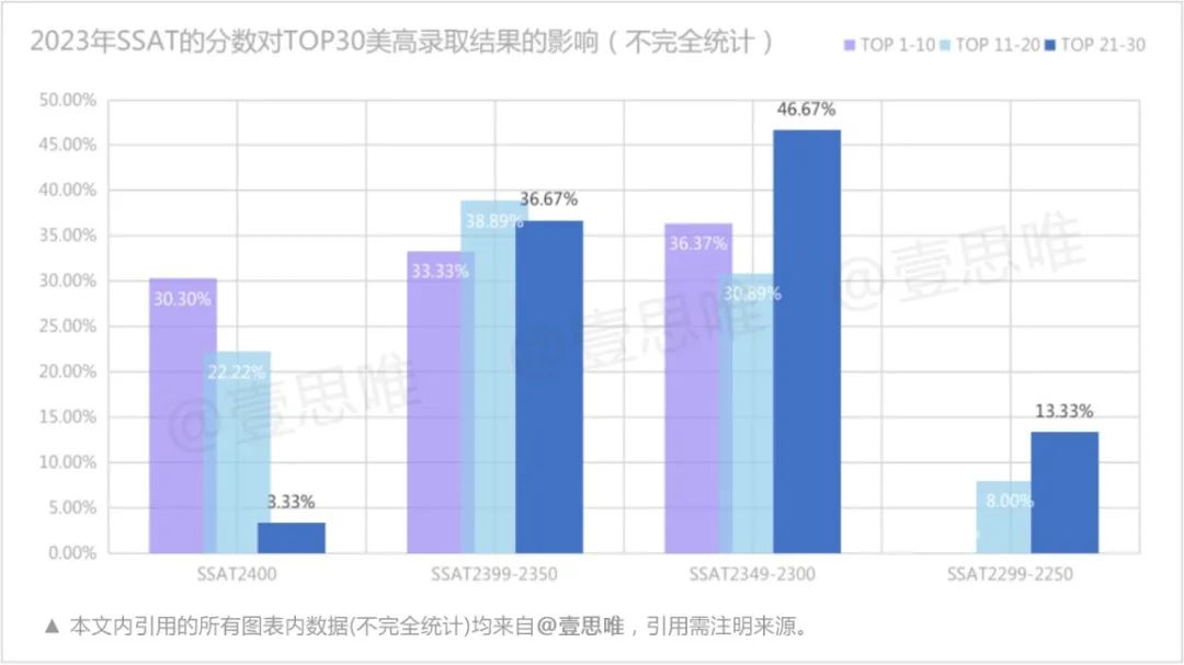 爬藤卷成啥样？23年TOP10美高录取数据 -- 美高比美本还要卷  留学 数据 第2张