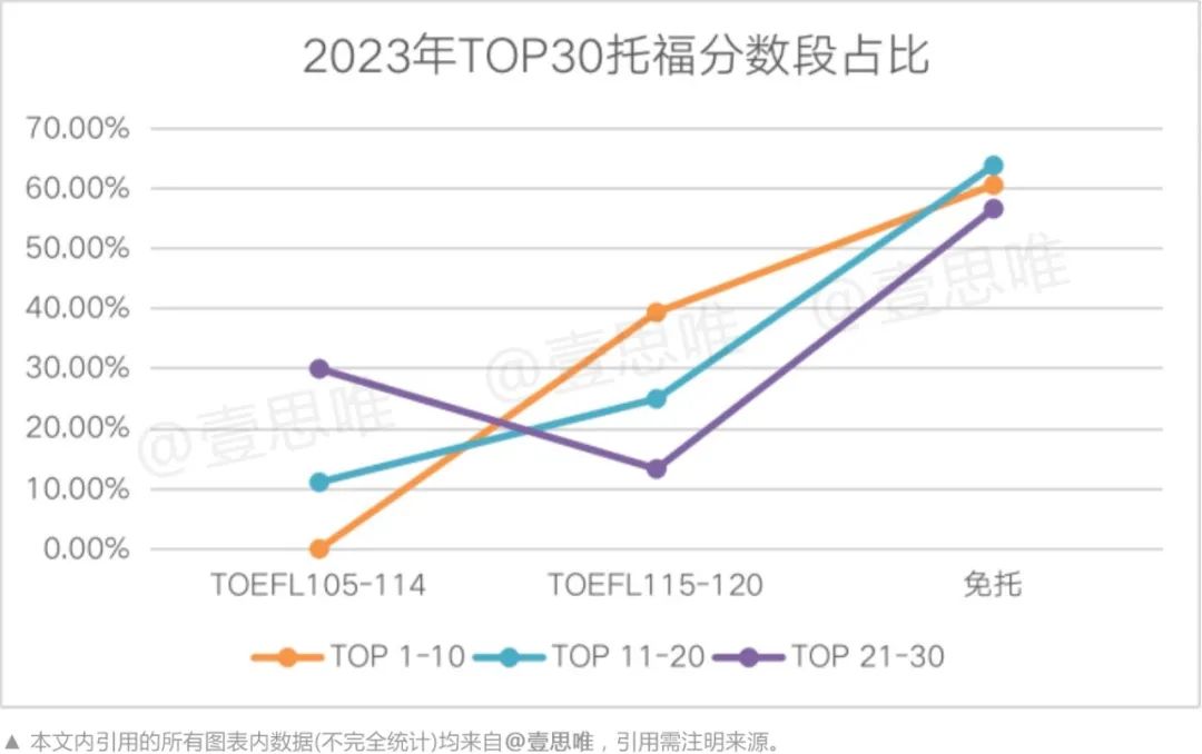 爬藤卷成啥样？23年TOP10美高录取数据 -- 美高比美本还要卷  留学 数据 第5张