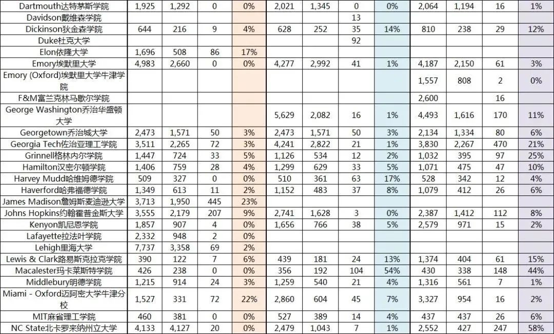 美国Top大学“Waitlist转正率”汇总：被梦校放进waitlist等于被拒吗？  数据 留学 第9张