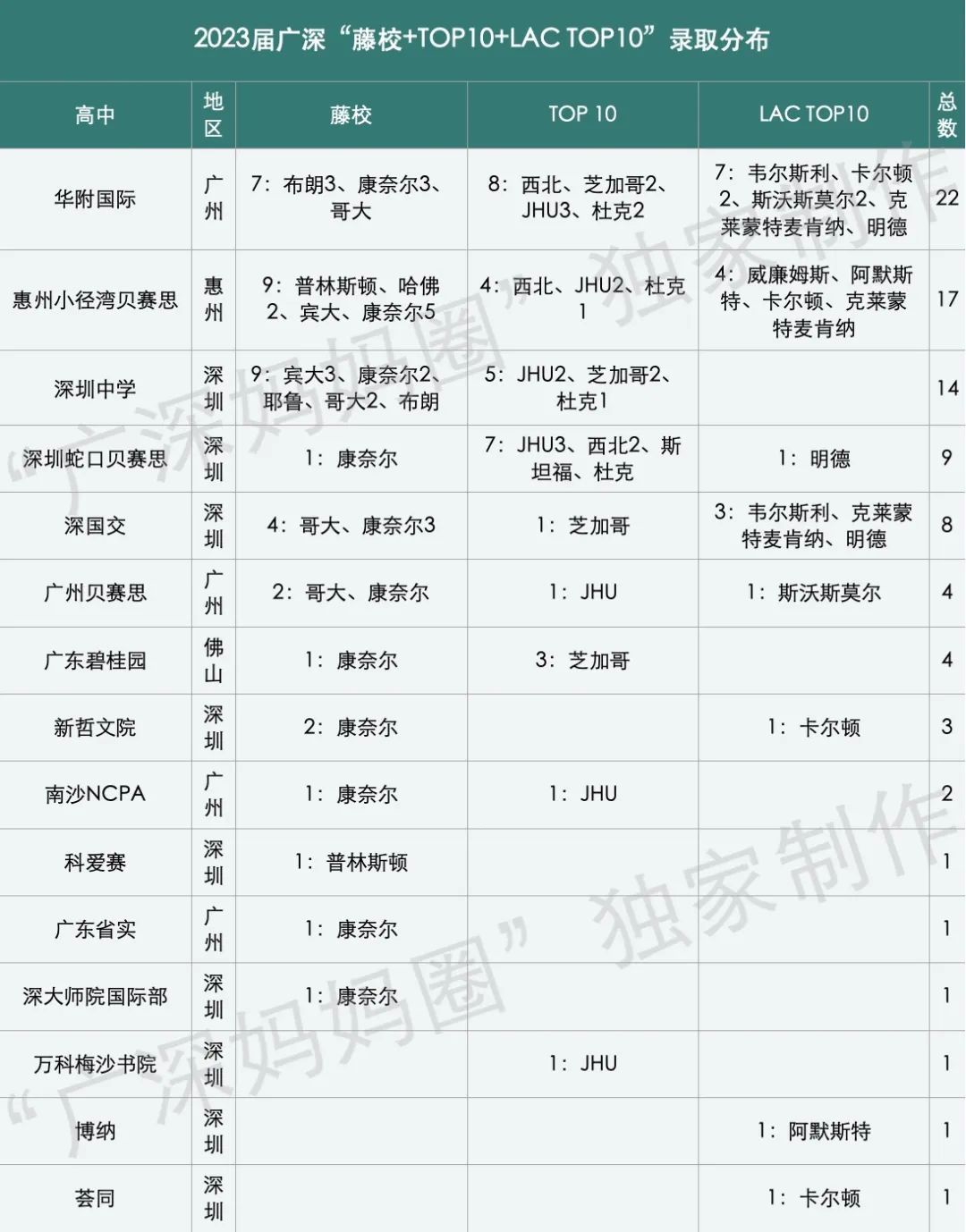 2023届申美毕业季：藤校+大U Top10+文理Top10 深国交8枚排广深第5  数据 留学 Winnie 第1张