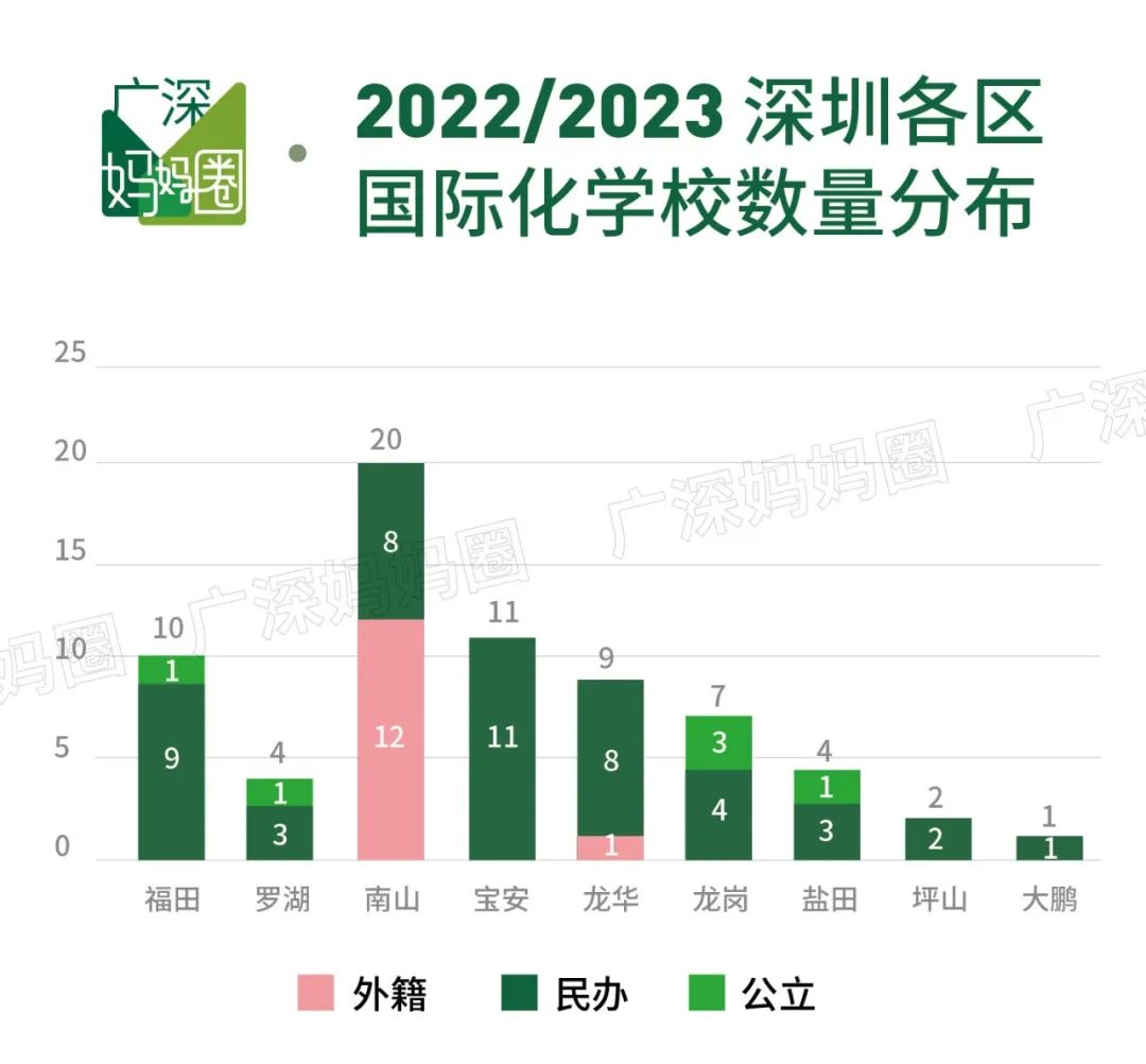 ​贝赛思学费暴涨5万，成为深圳第二贵！在深圳读国际学校要花多少钱？  数据 第5张