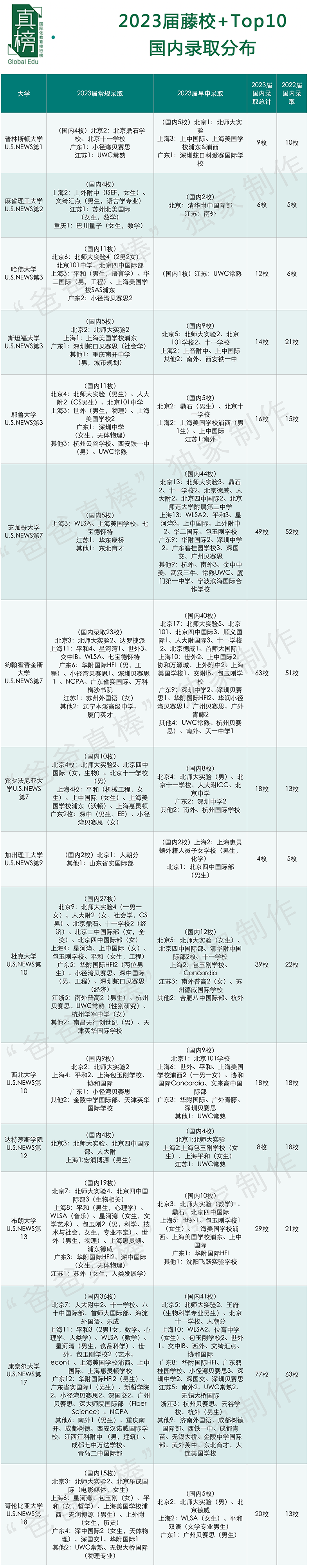 2023届申美毕业季：藤校+大U Top10+文理Top10 深国交8枚排广深第5  数据 留学 Winnie 第2张