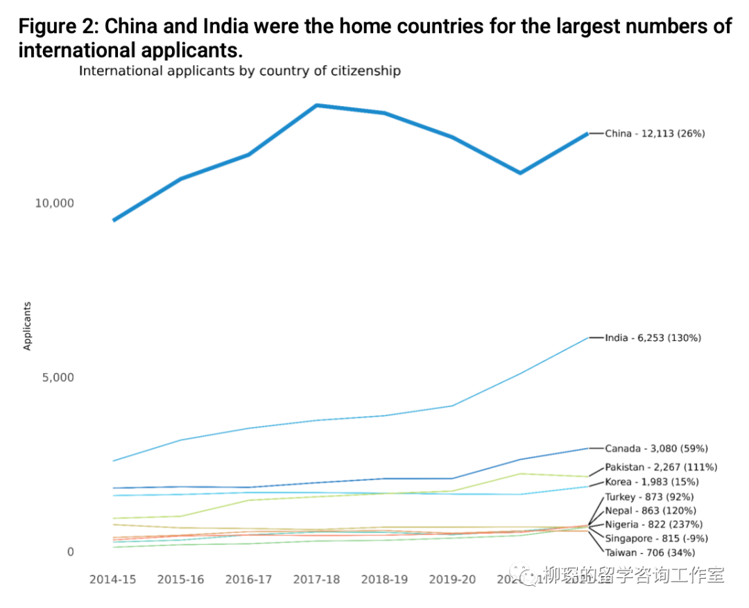 CA公布国际生申请数据报告，中国学生藤校录取率仅为2%  数据 留学 第2张