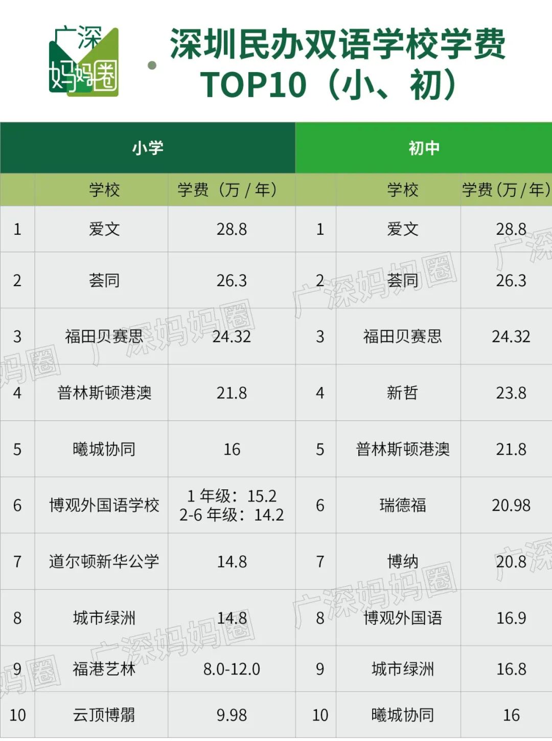 ​贝赛思学费暴涨5万，成为深圳第二贵！在深圳读国际学校要花多少钱？  数据 第22张