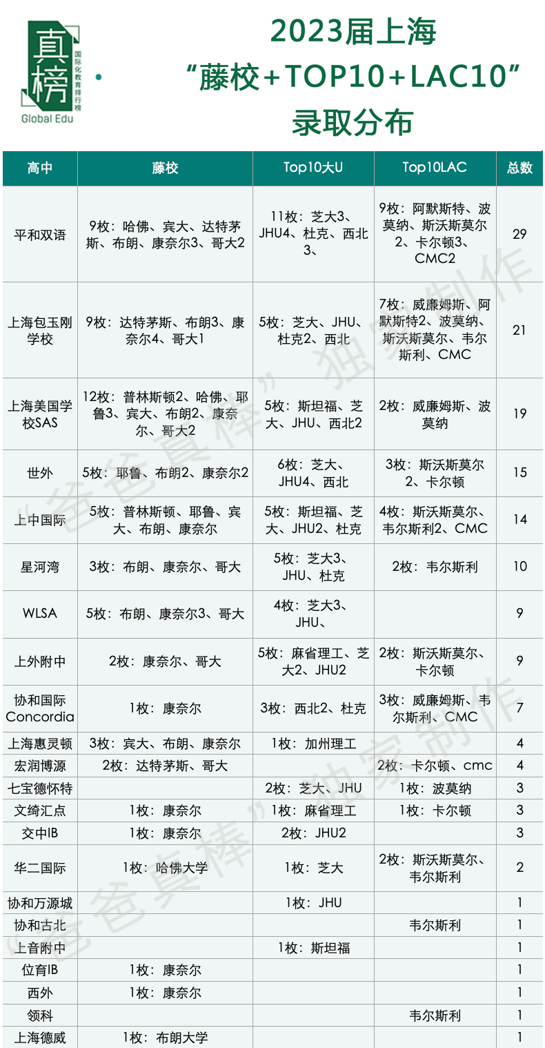 2023届申美毕业季：藤校+大U Top10+文理Top10 深国交8枚排广深第5  数据 留学 Winnie 第12张