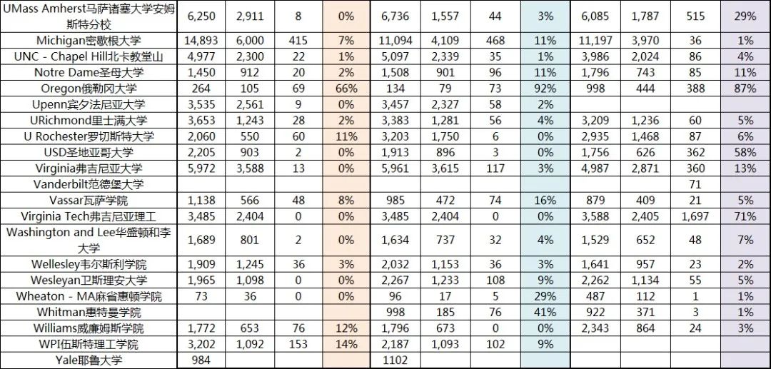 美国Top大学“Waitlist转正率”汇总：被梦校放进waitlist等于被拒吗？  数据 留学 第7张