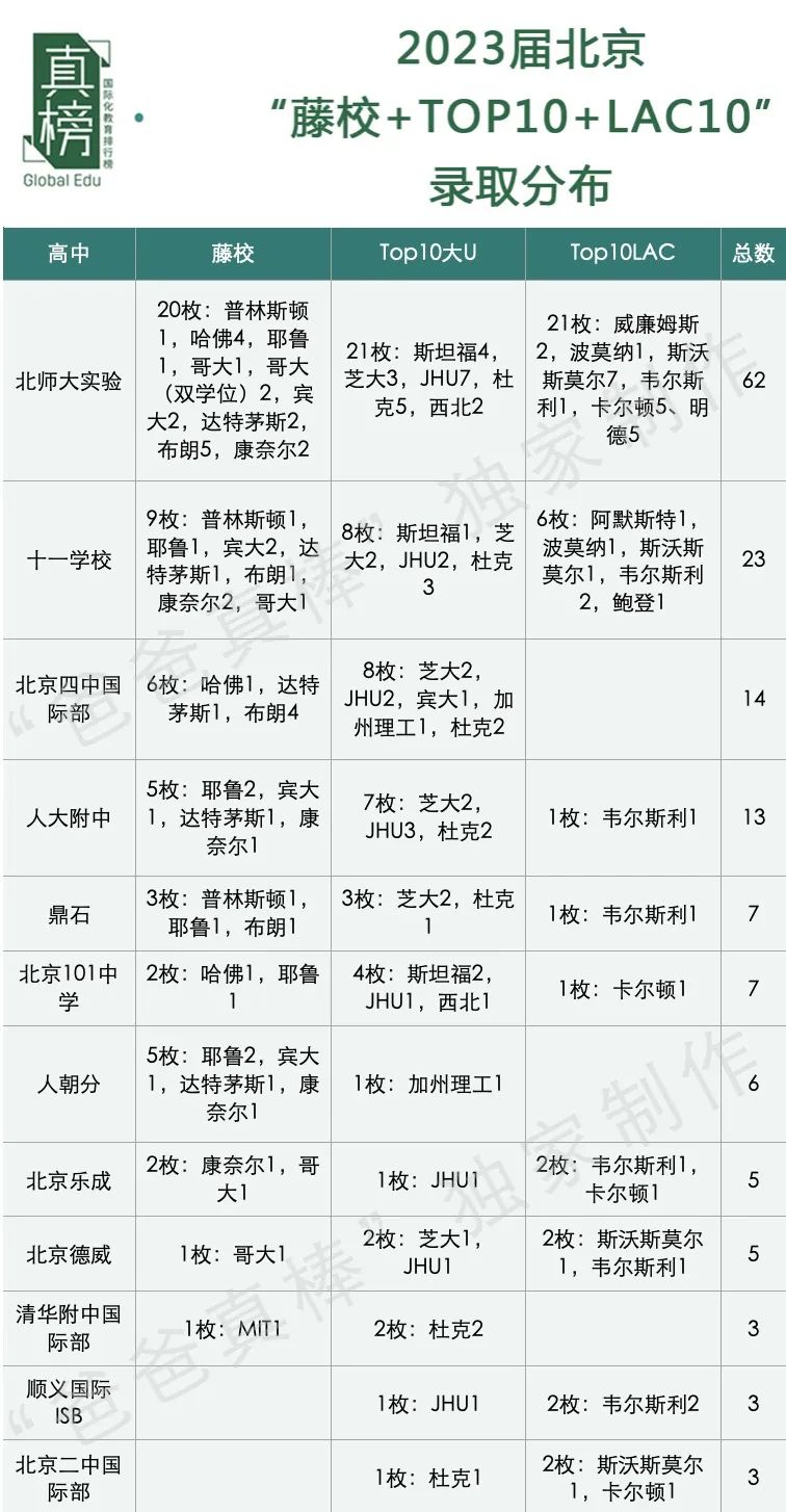 2023届申美毕业季：藤校+大U Top10+文理Top10 深国交8枚排广深第5  数据 留学 Winnie 第14张