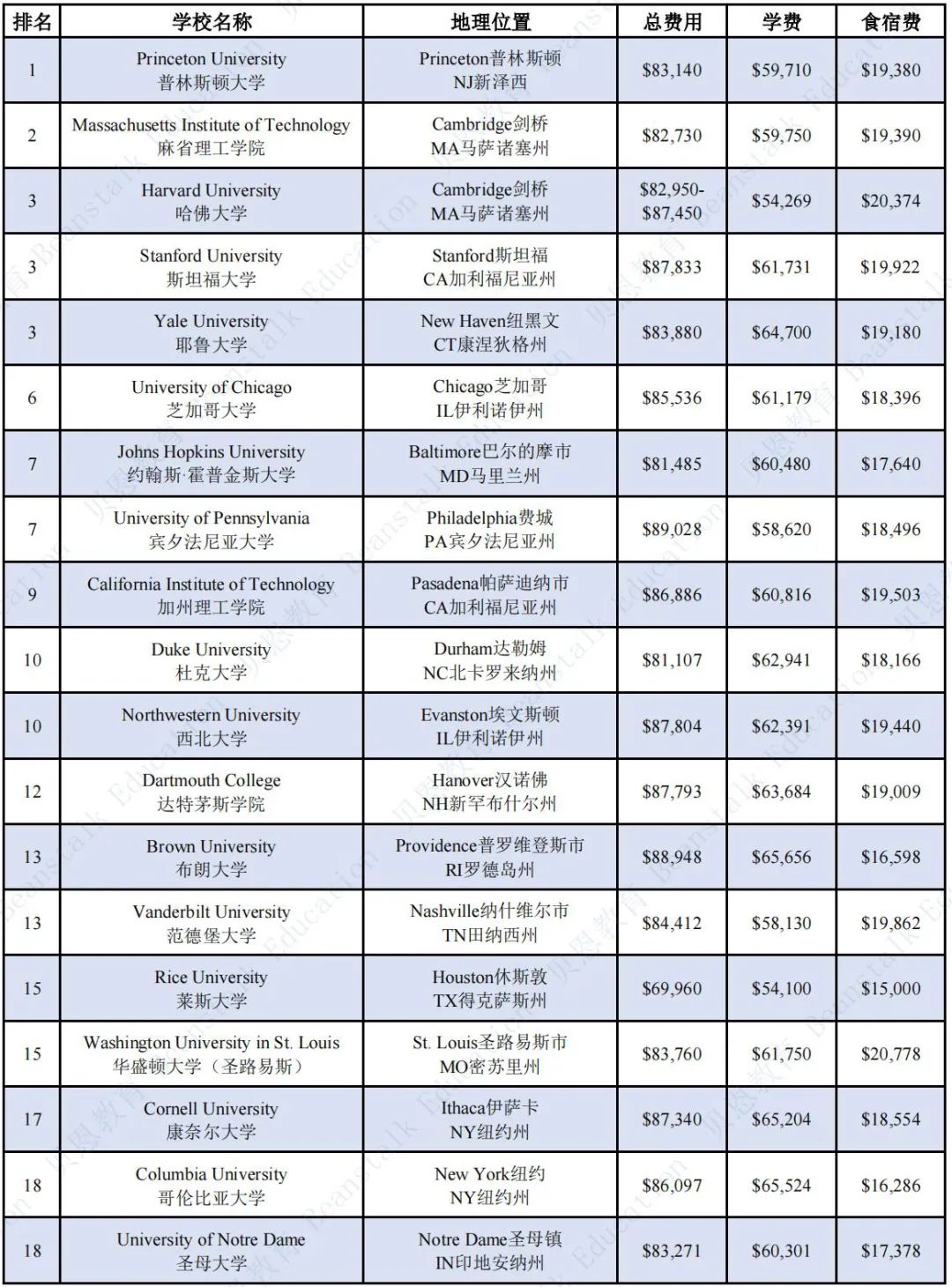 美国本科留学要花多少钱？美国Top50综合类大学和Top20文理学院费用汇总！  留学 费用 韦尔斯利wellesley 第2张