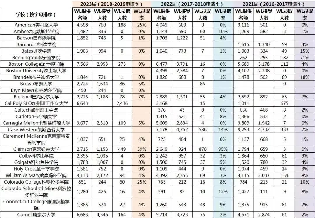 美国Top大学“Waitlist转正率”汇总：被梦校放进waitlist等于被拒吗？  数据 留学 第6张