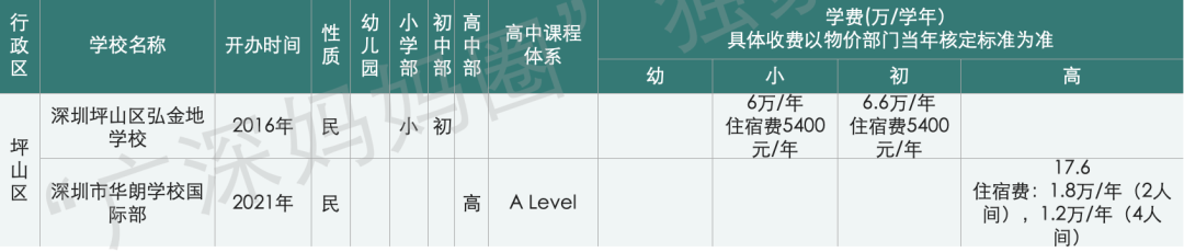 ​贝赛思学费暴涨5万，成为深圳第二贵！在深圳读国际学校要花多少钱？  数据 第13张