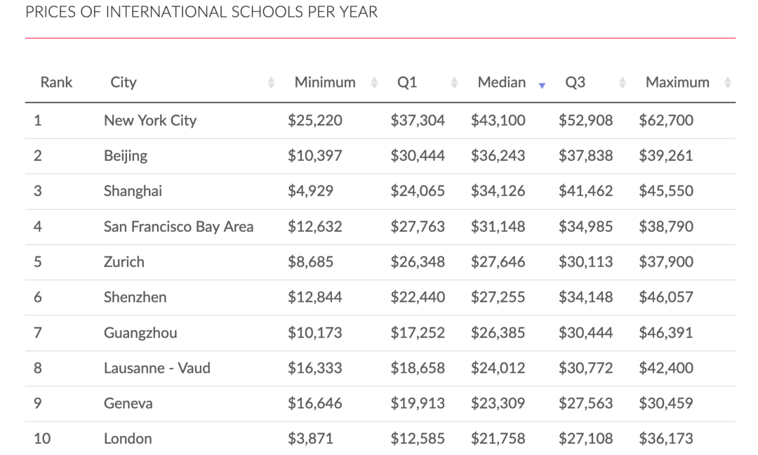 ​贝赛思学费暴涨5万，成为深圳第二贵！在深圳读国际学校要花多少钱？  数据 第2张