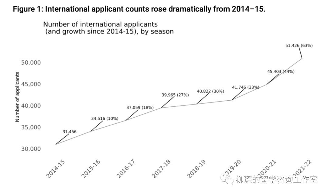 CA公布国际生申请数据报告，中国学生藤校录取率仅为2%  数据 留学 第1张